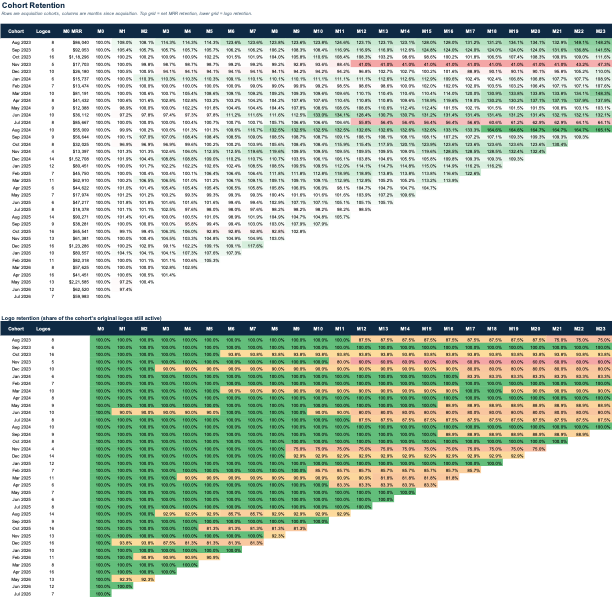 Cohort retention grid showing MRR and logo retention by acquisition month