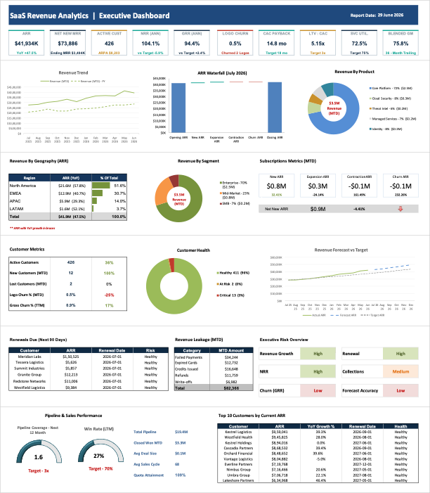 SaaS Revenue Analytics dashboard — KPI cards, revenue by geography, subscription metrics, customer health, top customers, renewals and risk overview